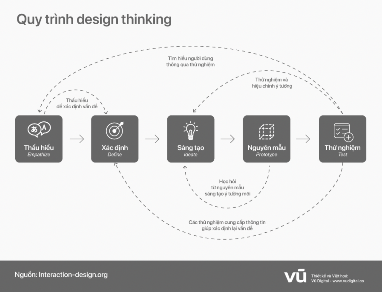 Design Thinking là gì quy trình sáng tạo 5 bước giúp thay đổi mọi thứ