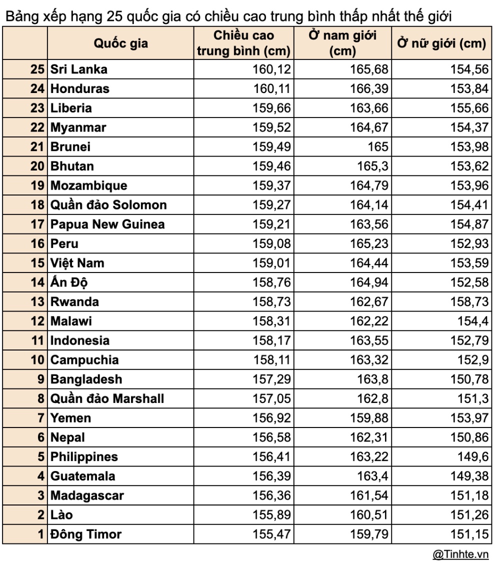 Việt Nam thuộc nhóm 25 quốc gia có chiều cao trung bình thấp nhất thế