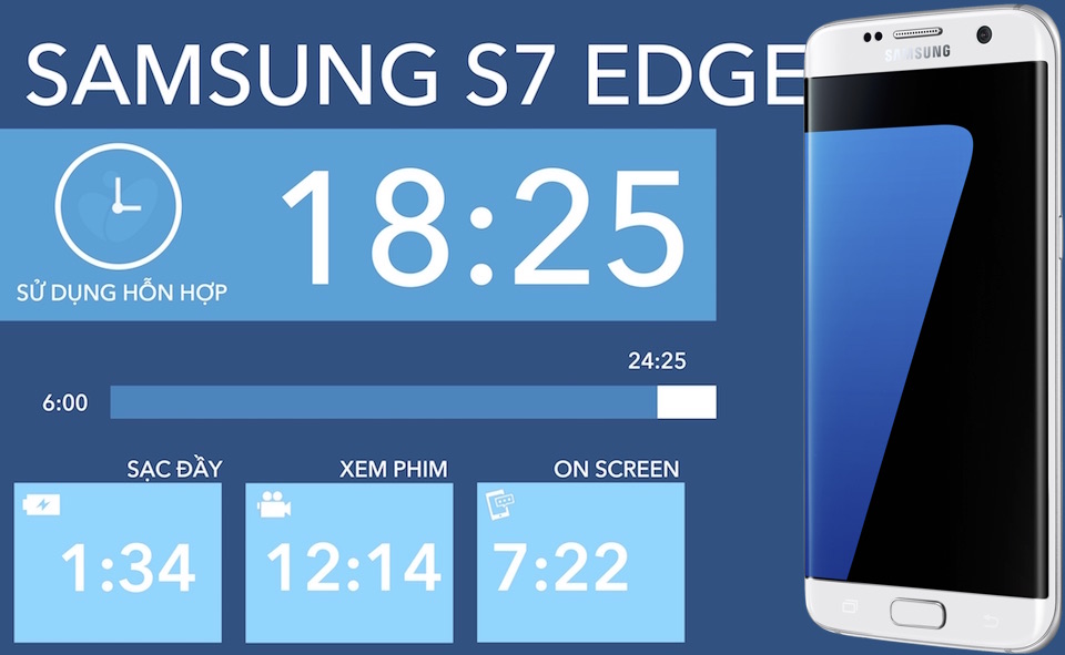 Đánh giá pin của Galaxy S7 Edge