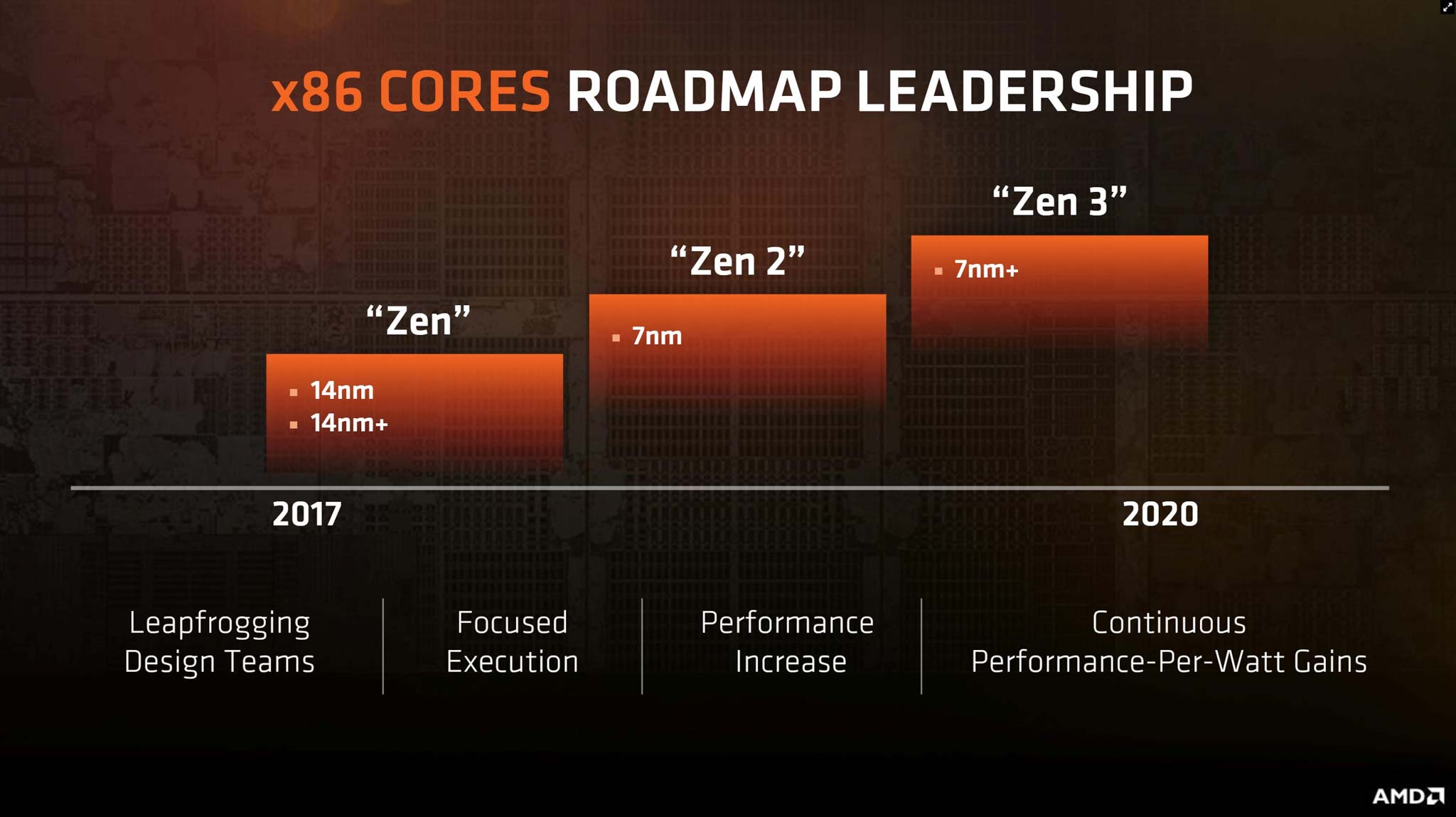 AMD Ryzen 2000 series vẫn sẽ tiếp tục sử dụng kiến trúc cũ, cải thiện tiến trình sản xuất