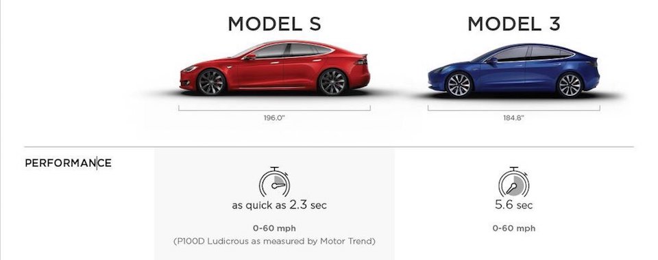 Rò rỉ một số thông tin chi tiết về Tesla Model 3; 0-100 km/h trong 5,6 giây; ít hơn 100 phiên bản