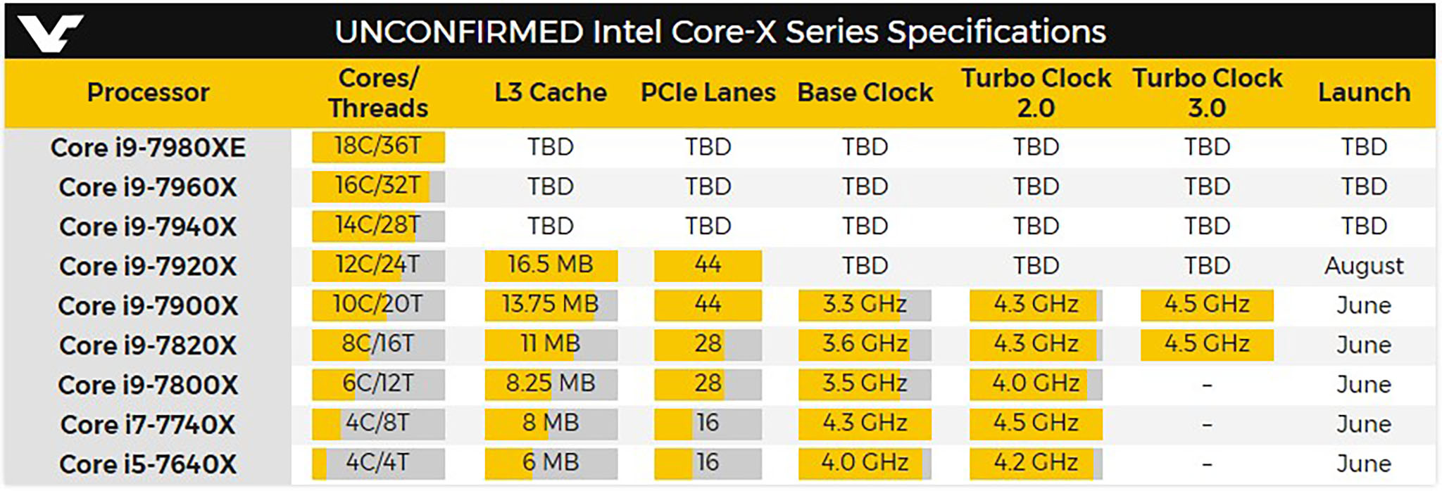 Loạt phiên bản Core i9, i7 và i5 dòng X lộ diện, tối đa 18 nhân, 4 kênh RAM, chung socket và chipset