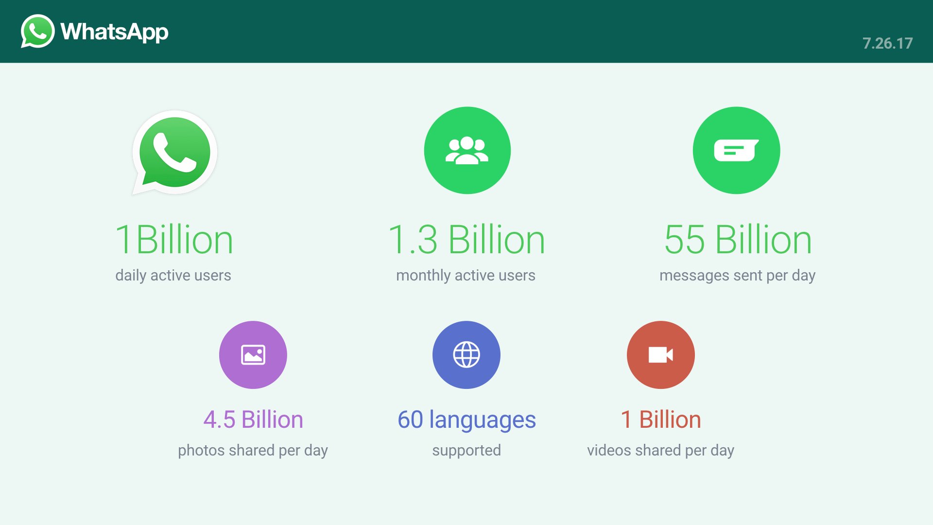 WhatsApp mỗi ngày có 1 tỷ người dùng thường xuyên, gửi 55 tỷ tin nhắn và 4,5 tỷ ảnh