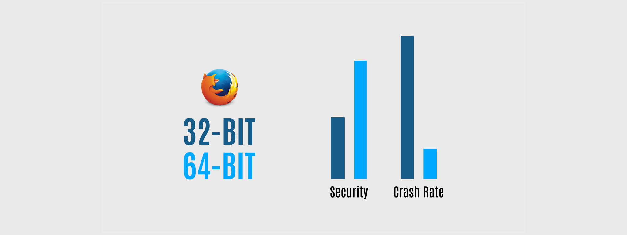 Firefox phiên bản 64-bit trên Windows ít bị Crash hơn, bảo mật tốt hơn