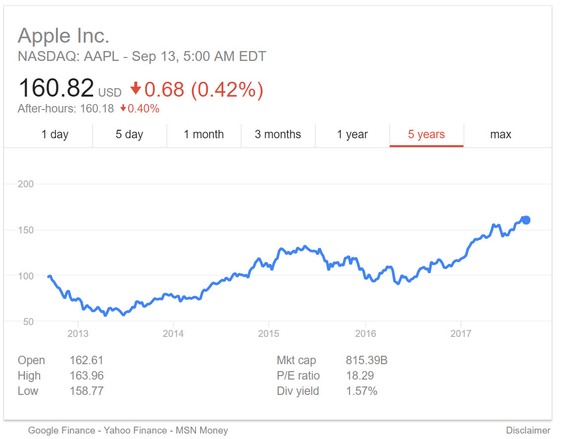 Giá cổ phiếu Apple giảm nhẹ còn 160$ sau khi ra mắt iPhone X