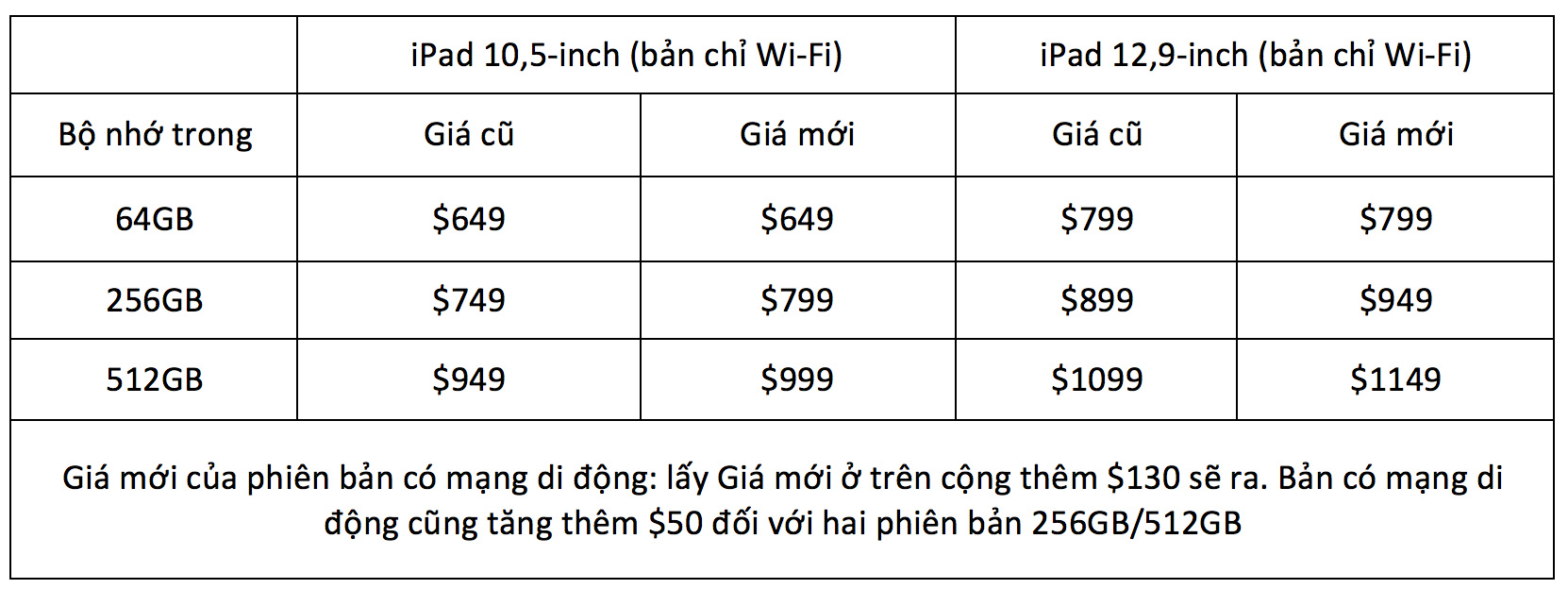 Apple tăng thêm $50 giá bán đối với phiên bản dung lượng 256GB/512GB của iPad Pro 10,5" và 12,9"