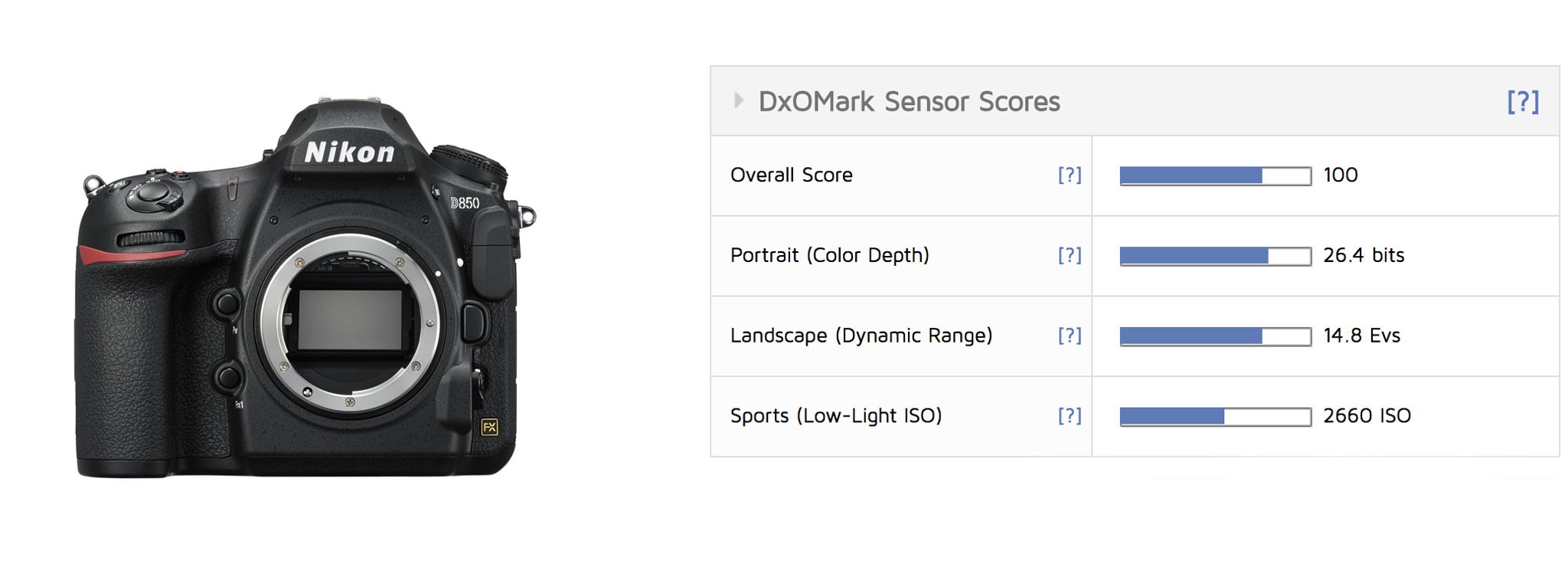 Nikon D850 là chiếc máy ảnh đầu tiên đạt được 100 điểm DXOMark