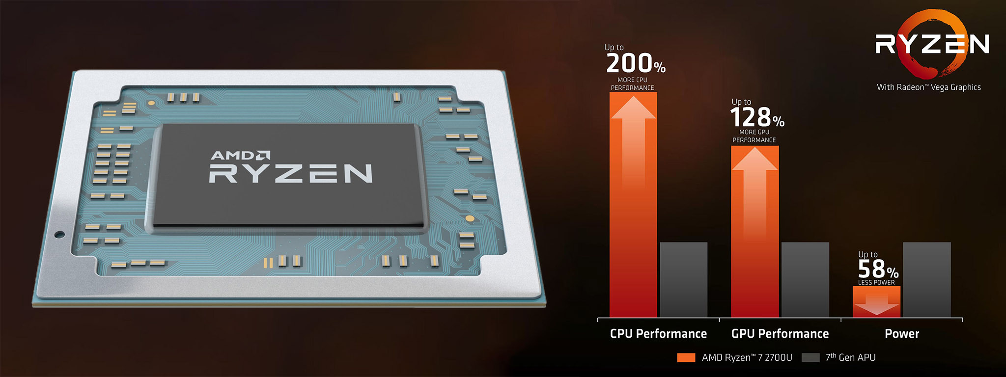 Chênh lệch sức mạnh giữa Ryzen Mobile và APU Gen 7th của AMD, nhân Vega vẫn chưa thể thay GPU rời
