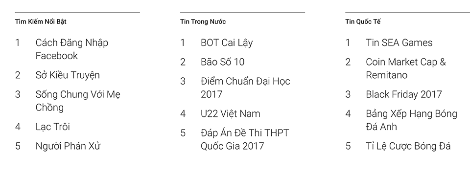 "Cách đăng nhập Facebook" được tìm kiếm nhiều nhất ở Google Việt Nam trong năm 2017