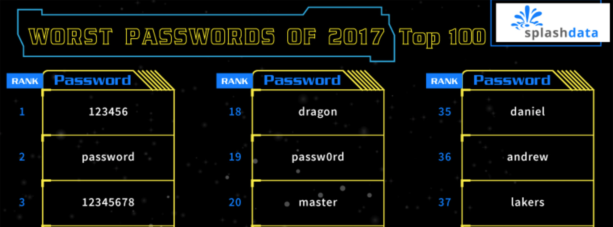 Bảng xếp hạng các Password tệ nhất 2017