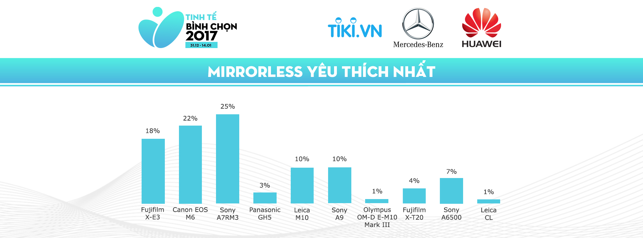 [TTBC17] Kết quả hạng mục máy ảnh: Nikon D850 chiến thắng cách biệt, iPhone X được yêu thích nhất