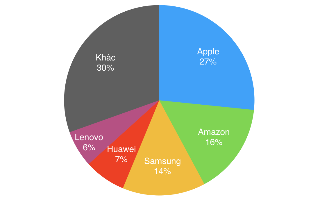 Apple vẫn đứng đầu thị trường máy tính bảng Q4 2017, Amazon là hãng đứng thứ nhì