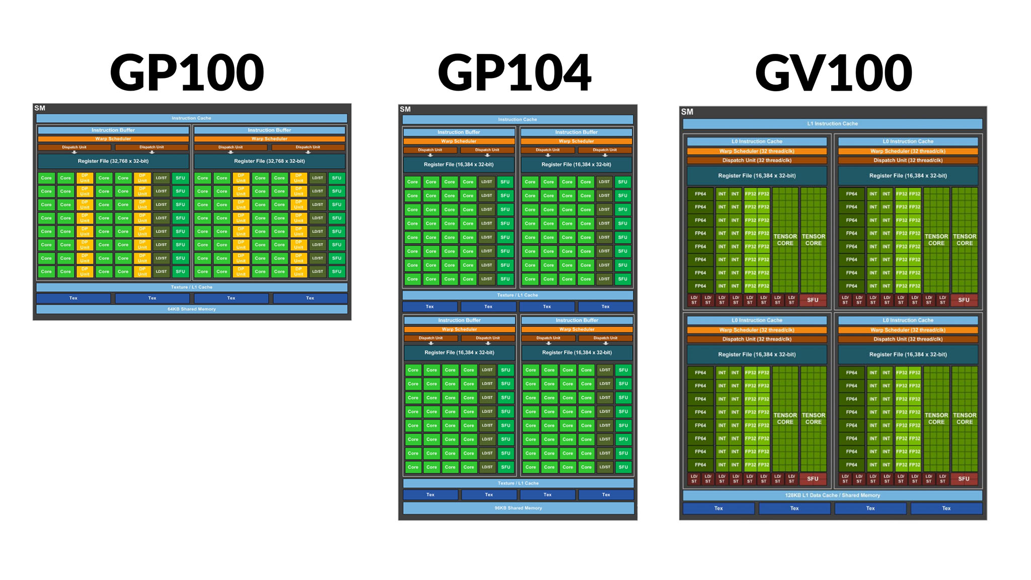 Đang tải GP100 GP104 GV100.jpg…