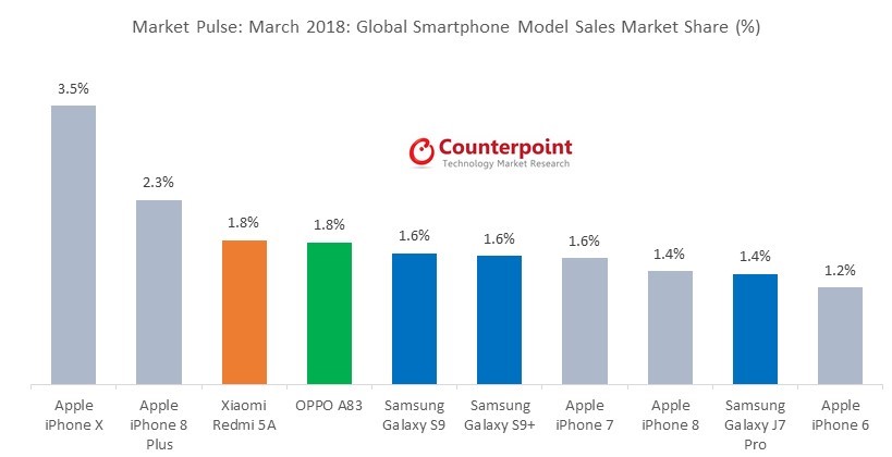 iPhone X là smartphone bán chạy nhất tháng 3/2018, Xiaomi lần đầu vào tốp 3