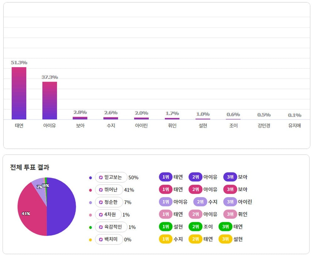 “Produce 48” điểm danh những ca sĩ top đầu trong làng nhạc Hàn.
