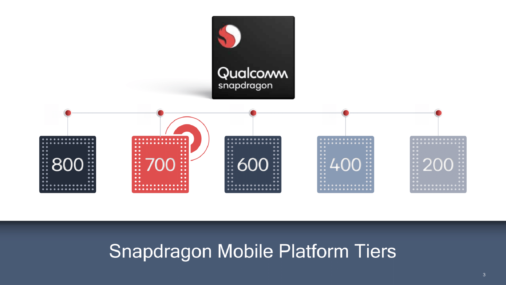 Đang tải Qualcomm Snapdragon Series.png…