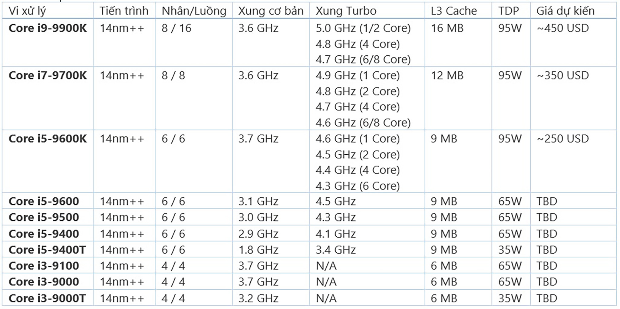 Core i thế hệ 9 sẽ ra mắt tháng 10, Core i9 8 nhân 16 luồng, Core i7 không còn siêu phân luồng! 4374703_Intel_Core_i_9th_Gen