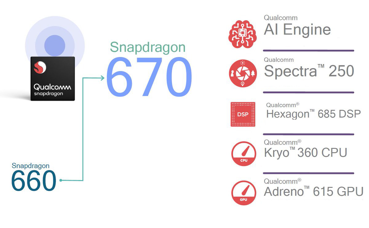 Snapdragon 670 ra mắt: mạnh hơn 15% so với 660, dây chuyền 10nm, bộ xử lý AI