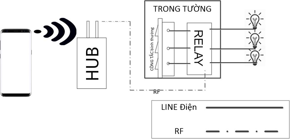 Smart Home Với Switch Relay