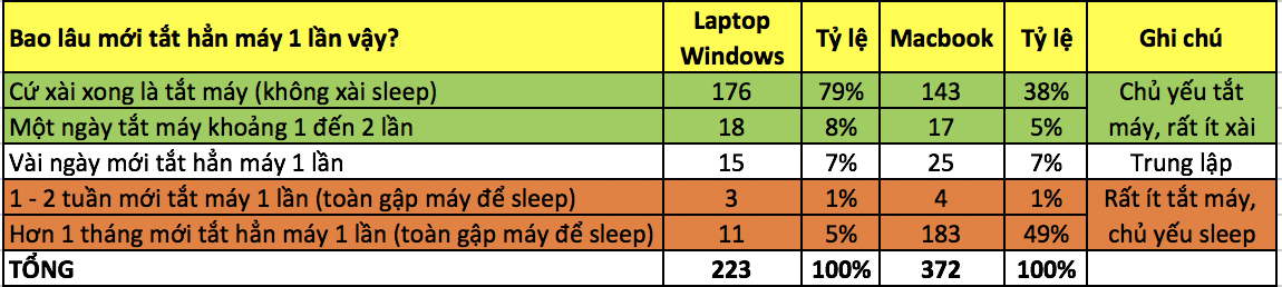 Xài Laptop thi bao lâu mới tắt hẳn máy 1 lần, có nên sử dụng sleep thường xuyên cho tiện hơn không?