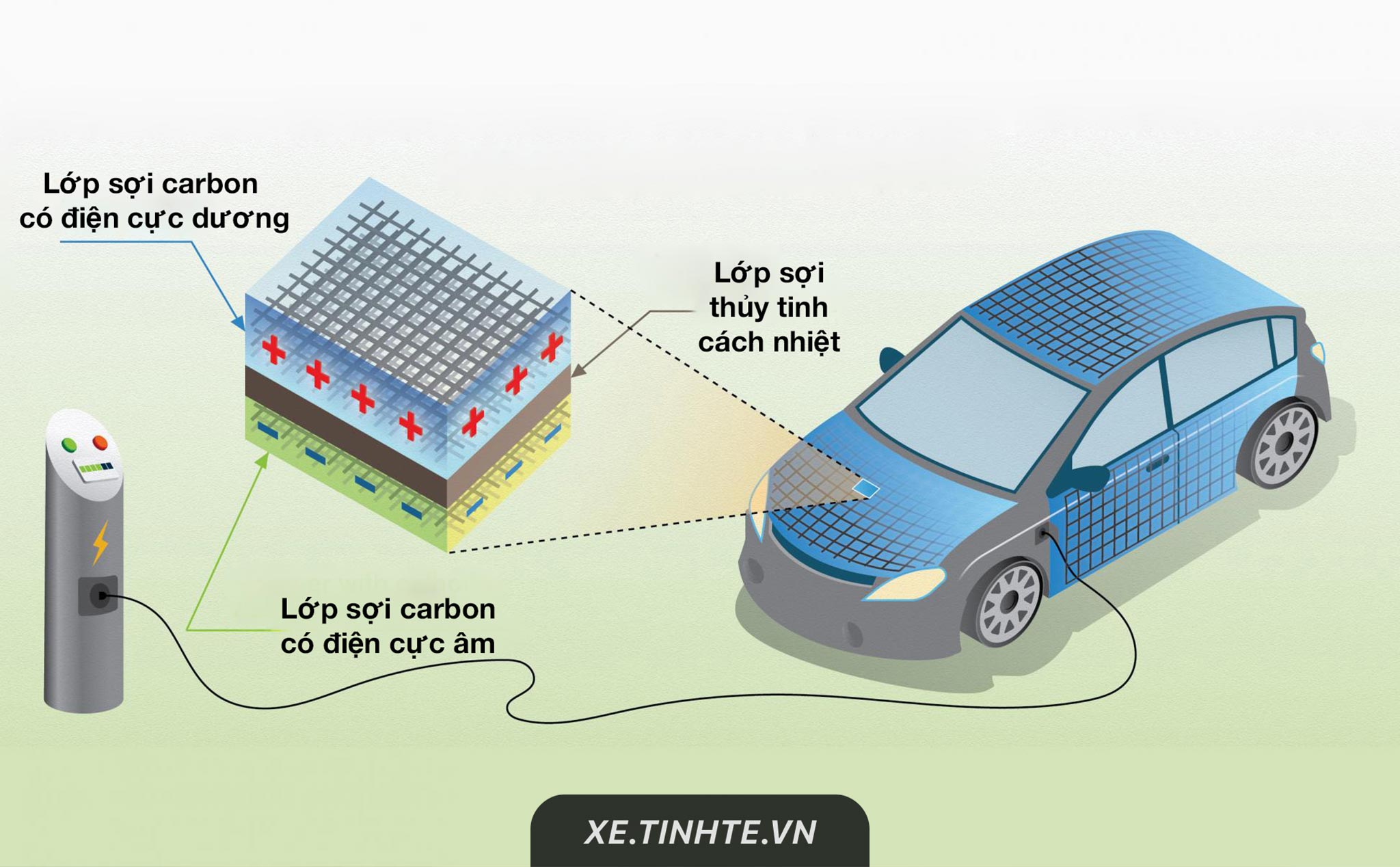 Sẽ có vật liệu sợi carbon lưu trữ được điện năng, dùng làm khung gầm kiêm ắc-quy xe hơi