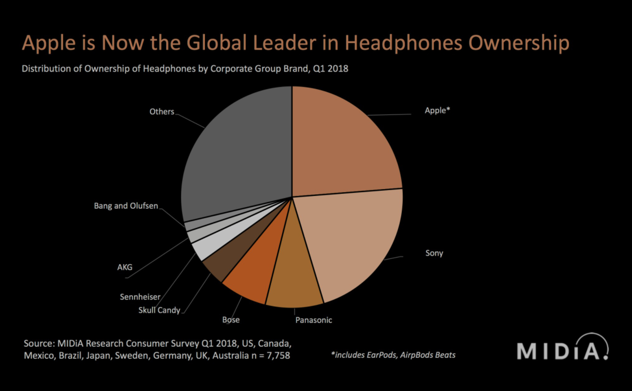 Apple là hãng tai nghe có thị phần cao nhất