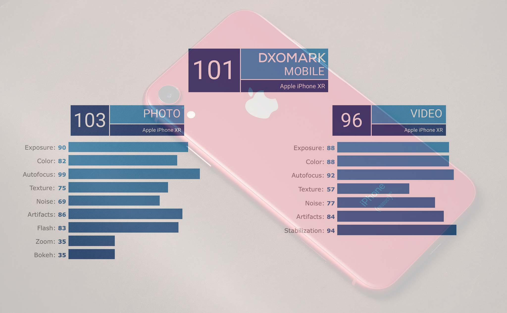 iPhone XR đạt 101 điểm DxOMark: chiếc điện thoại camera đơn chụp ảnh tốt nhất hiện tại!