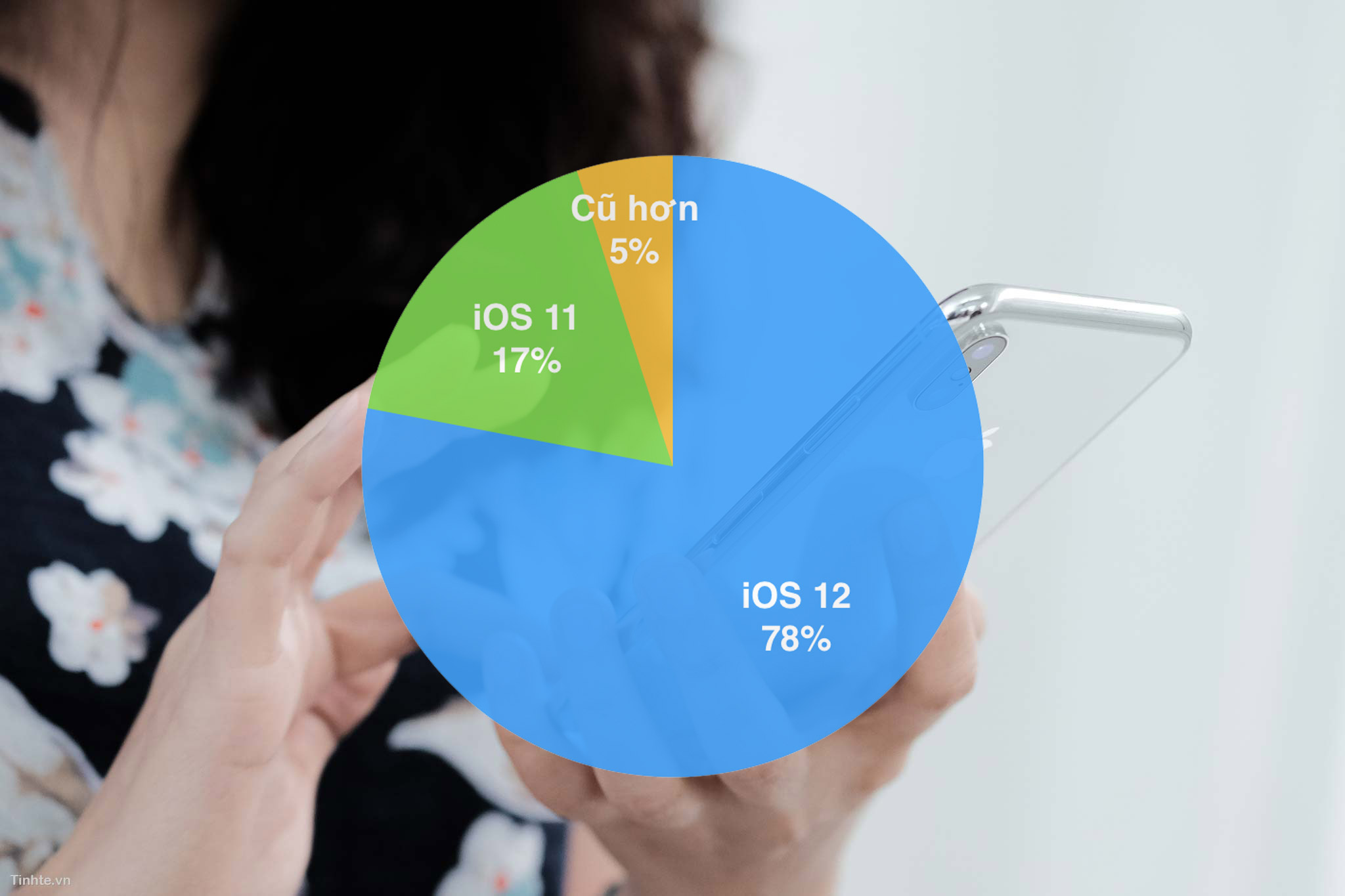 iOS 12 đang chạy trên 78% thiết bị từ iPhone 6 trở về sau, tốc độ cập nhật nhanh hơn iOS 11