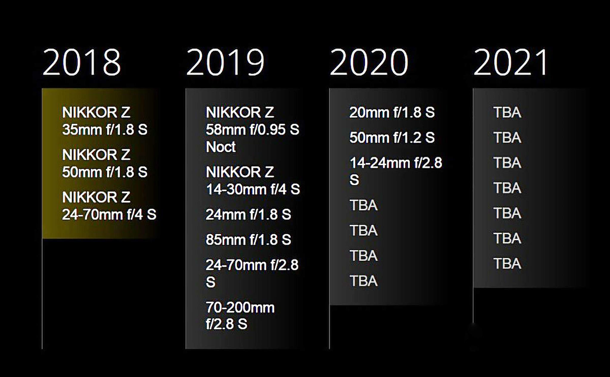Cập nhật 1/2019: Lộ trình ra mắt các ống kính Nikkor Z