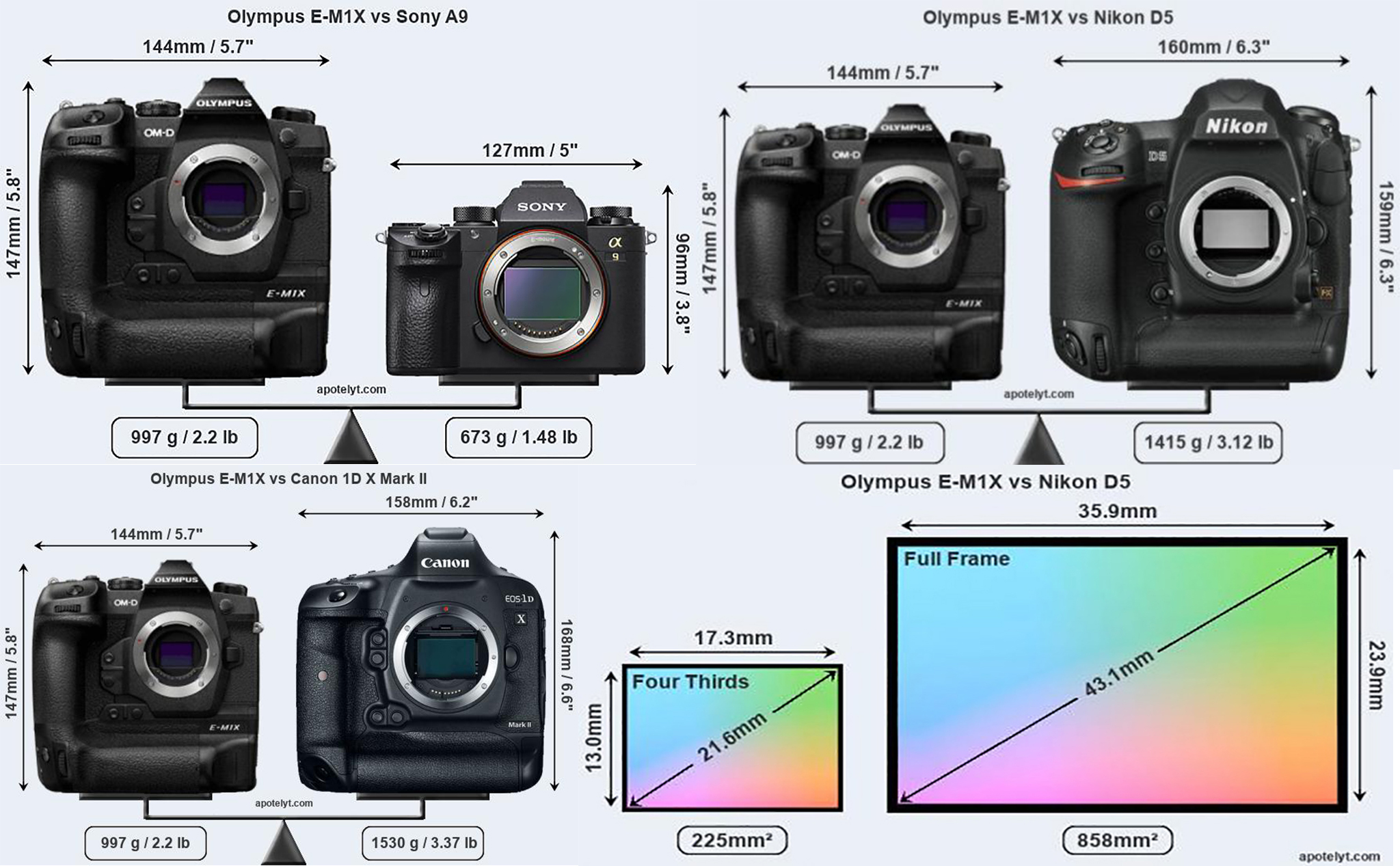 So sánh hình thân máy Olympus E-M1X với các máy ảnh Sony A9, Nikon D5, Canon 1DX II...
