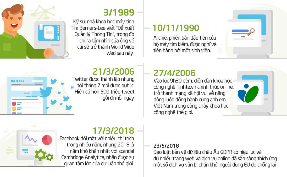 [Infographic] World Wide Web đã thay đổi như thế nào trong 30 năm qua?