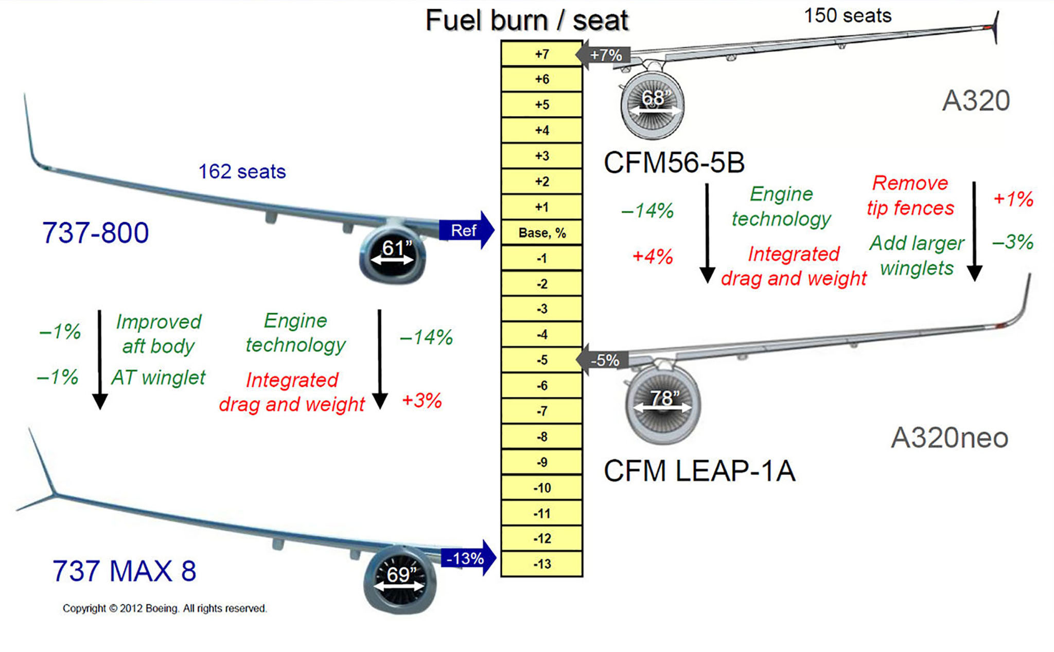 737 MAX buộc phải có MCAS, MCAS hoạt động ra sao và tại sao phi công mất kiểm soát?