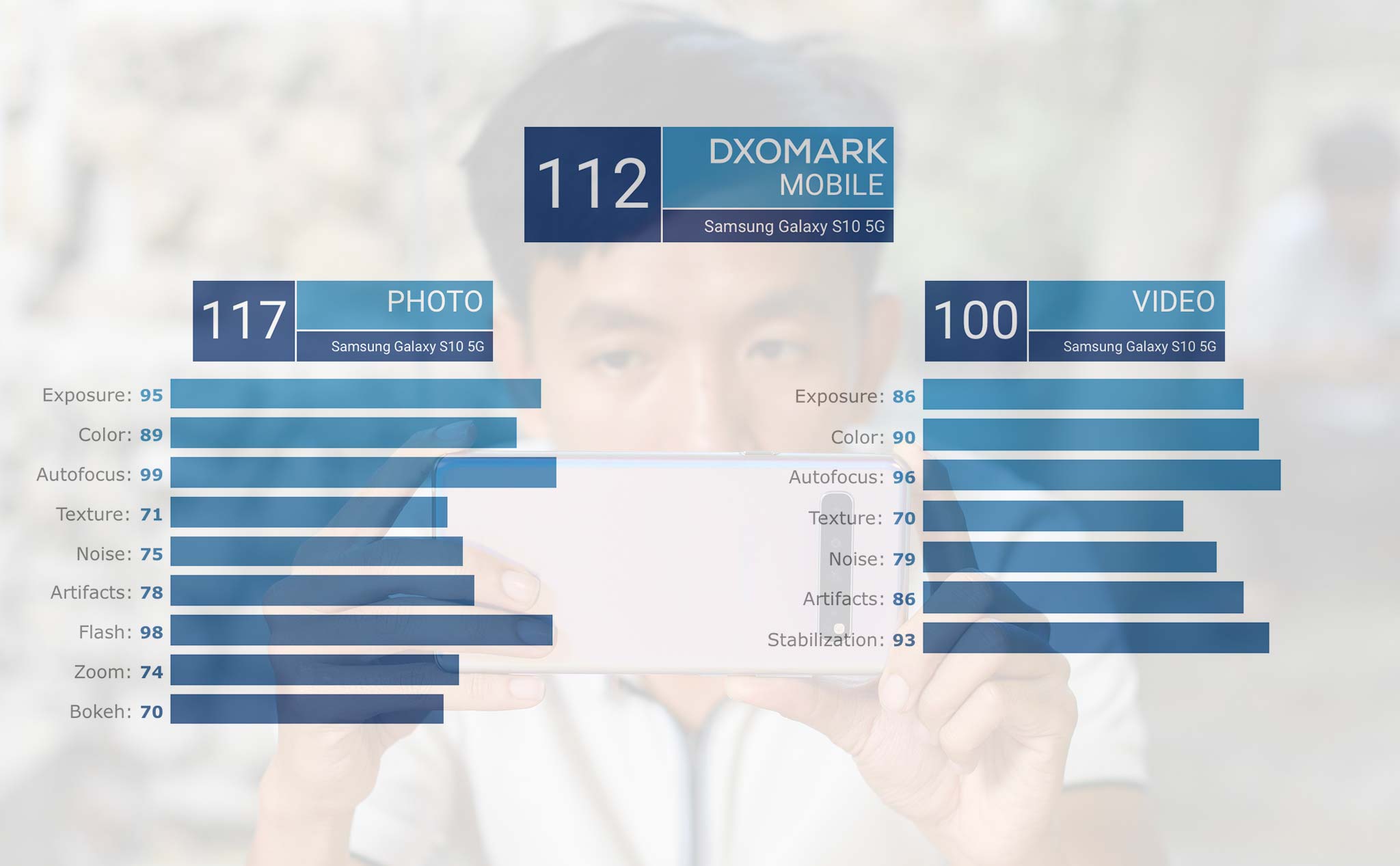 Samsung Galaxy S10 5G đạt 112 điểm DxoMark, đứng đầu cùng Huawei P30 Pro, cải tiến nhiều so với S10+