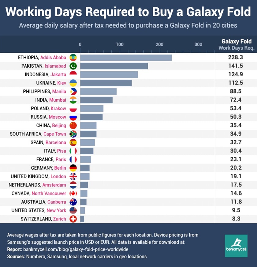[Thống kê] Anh em Việt phải lao động 9 tháng mới đủ tiền mua Galaxy Fold, 11 tháng cho Mate X