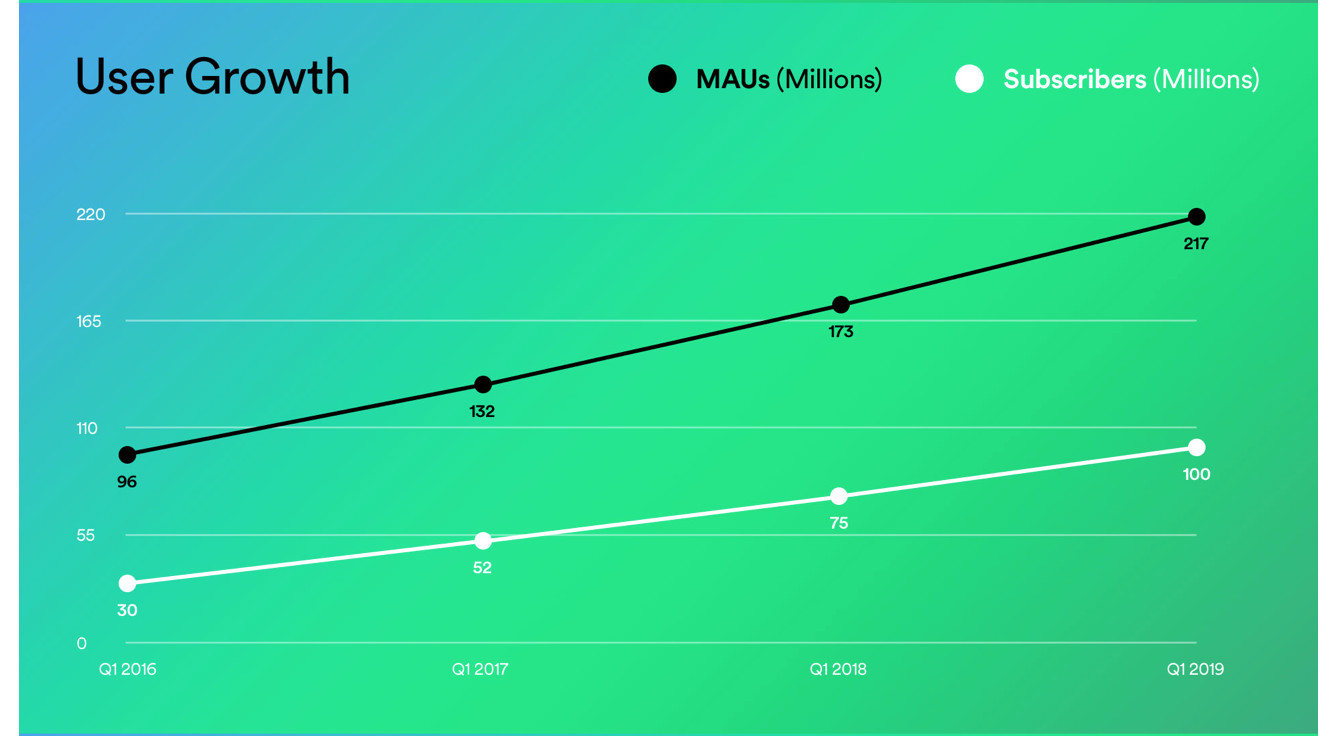 Spotify đạt mốc 100 triệu thuê bao trả phí hàng tháng, gấp đôi Apple Music