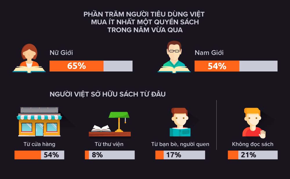 Thống kê: người Việt vẫn thích đọc sách giấy, không thích mượn, thích sách viễn tưởng hư cấu