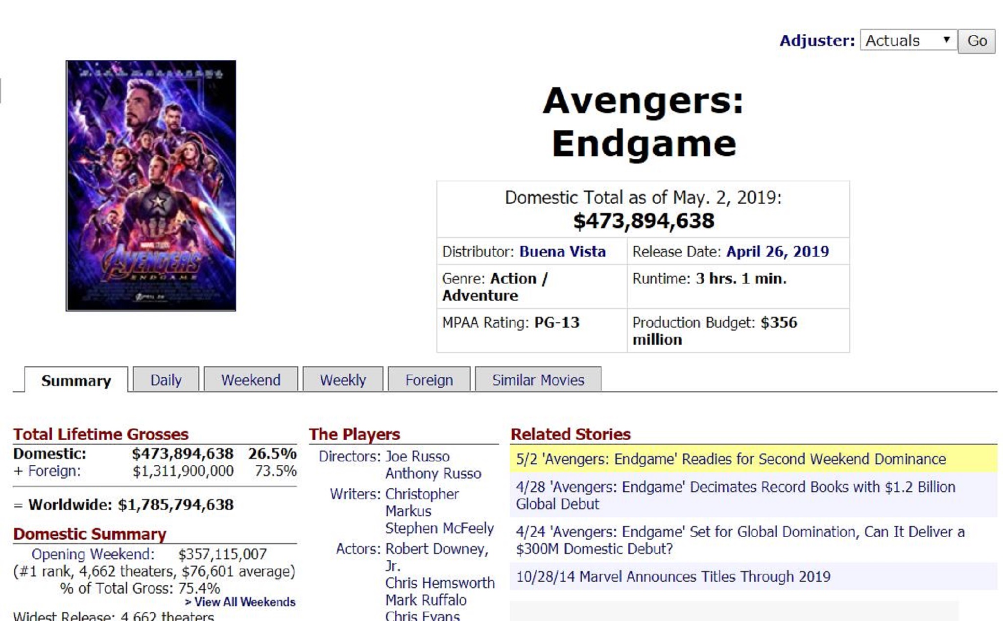 Endgame thu 1.8 tỷ toàn cầu và 10 triệu đô sau 1 tuần ở VN; là phim ăn khách nhất mọi thời đại