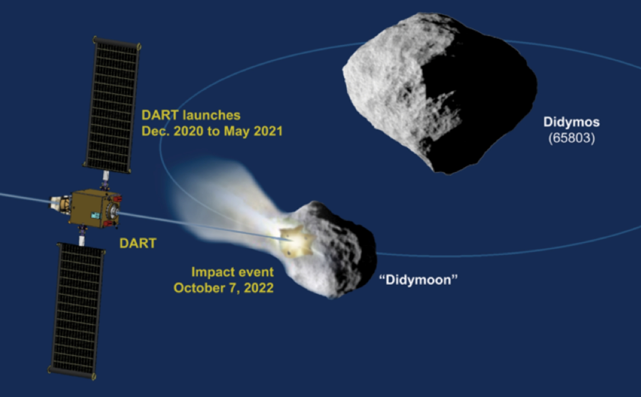 NASA sẽ phóng tàu DART để thử nghiệm phòng thủ Trái đất khỏi thiên thạch