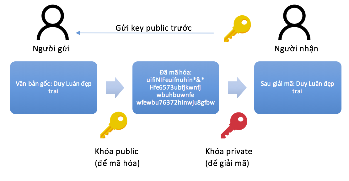 Đang tải ma_hoa_private_public_key.png…
