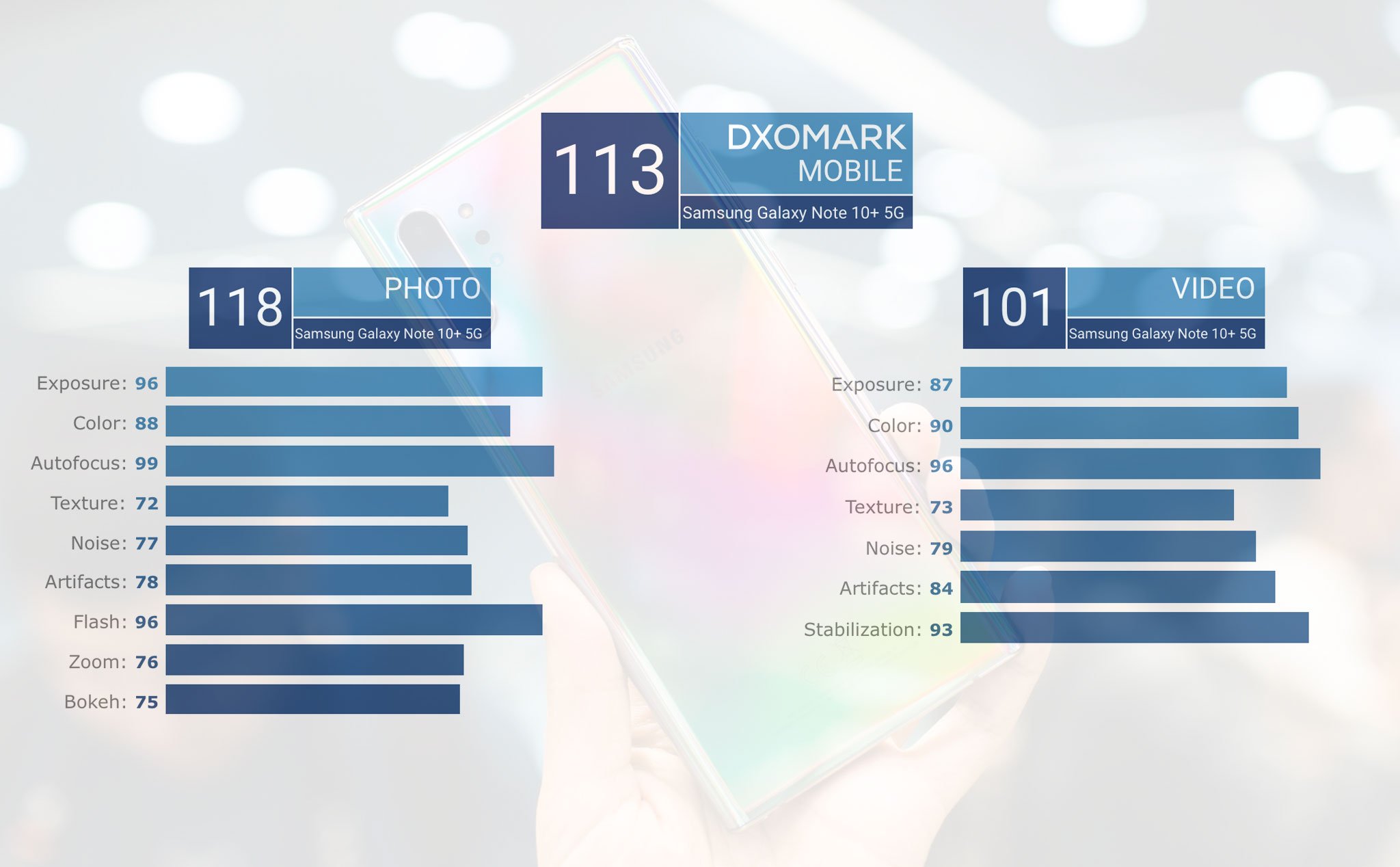 Vì sao Samsung Galaxy Note 10+ 5G đạt 113 điểm DxOmark, đầu bảng xếp hạng camera smartphone tốt nhất
