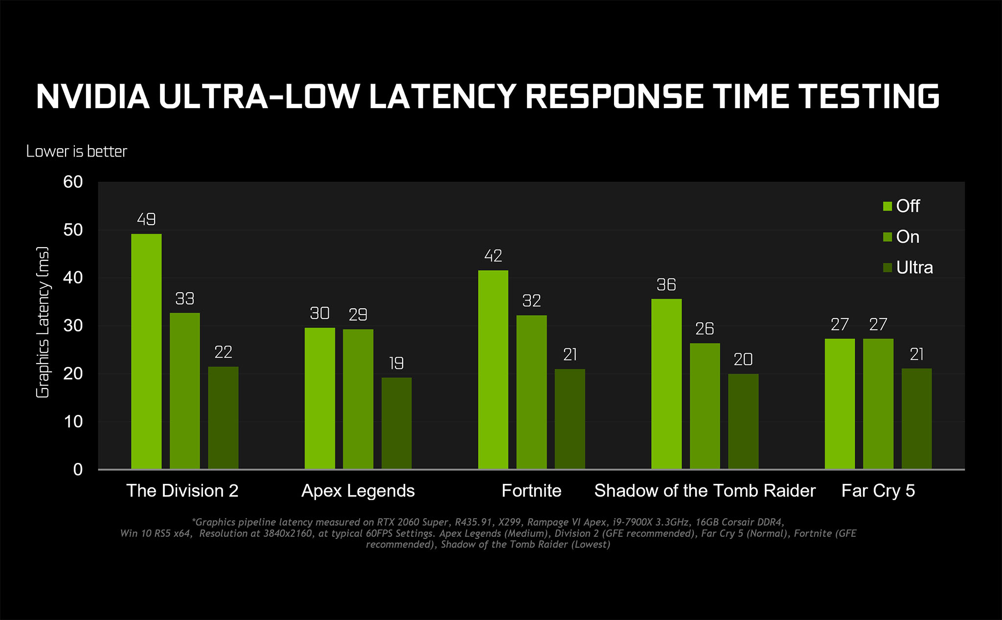 Nvidia tung driver mới với tính năng Ultra-Low Latency: nó là gì, dùng khi nào, cách bật