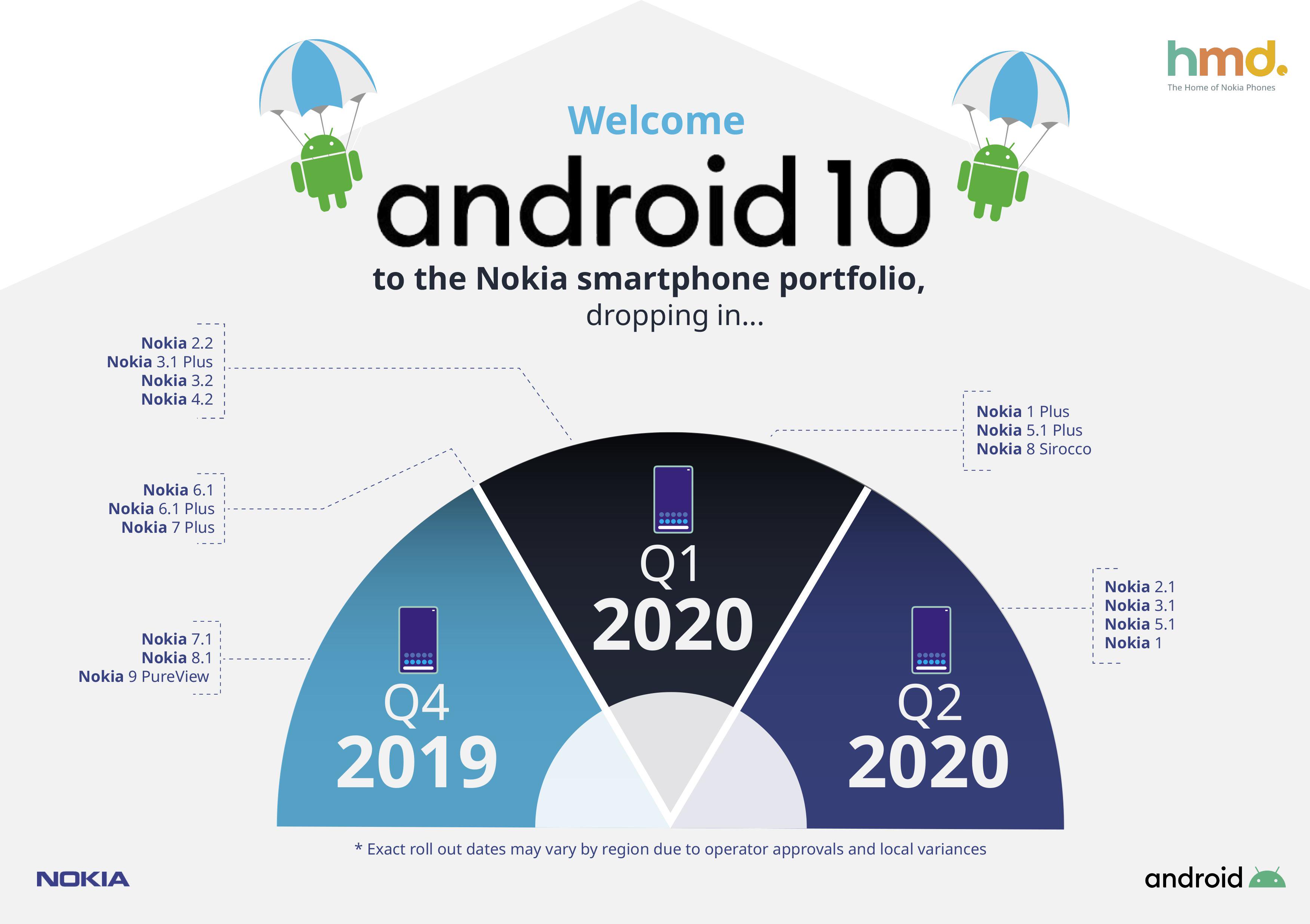 Đã có lịch cập nhật Android 10 cho các máy Nokia, rất nhanh!