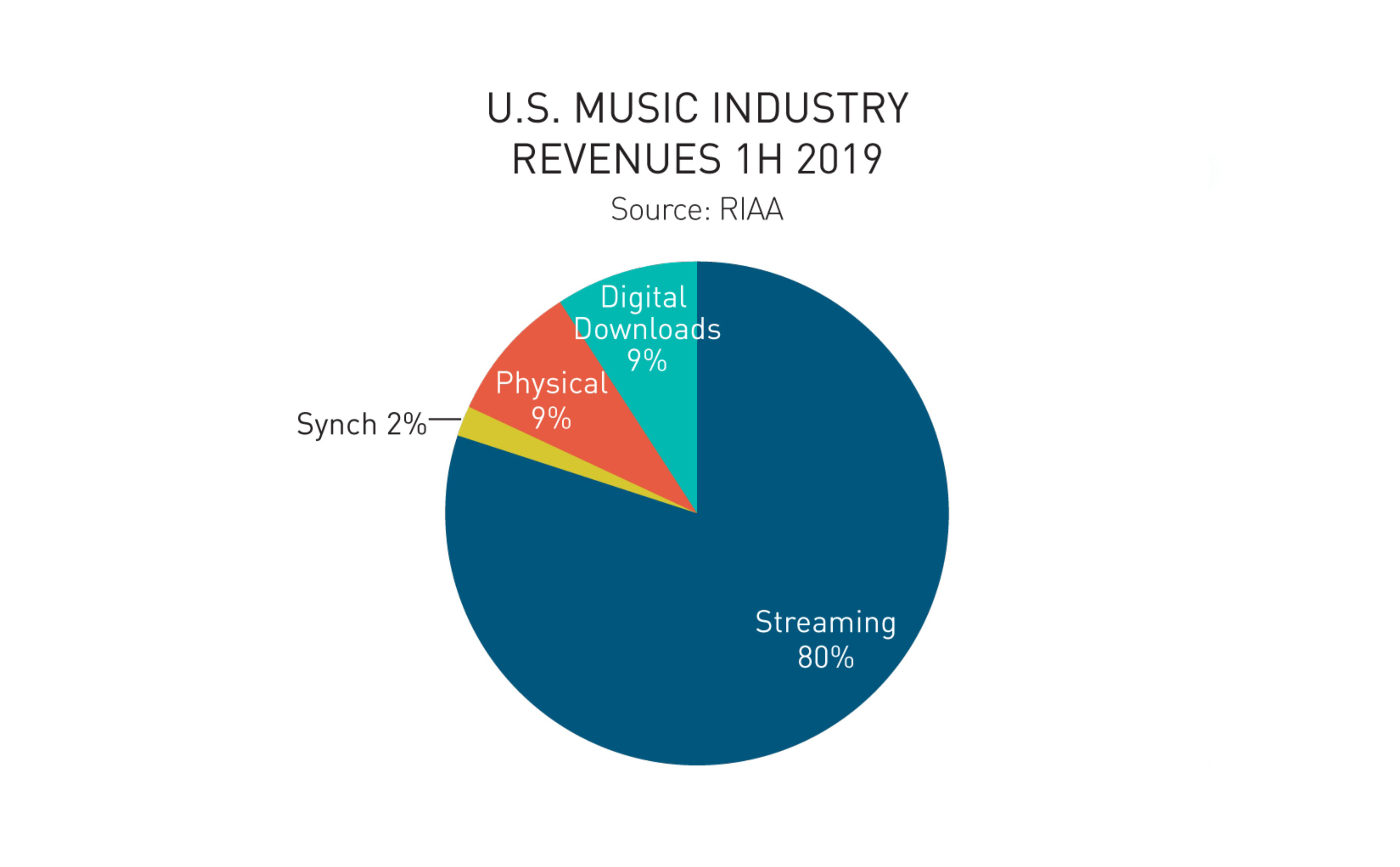 Báo cáo thị trường tiêu thụ nhạc RIAA H1/2019: lợi nhuận tăng đều, streaming tiếp tục thống trị