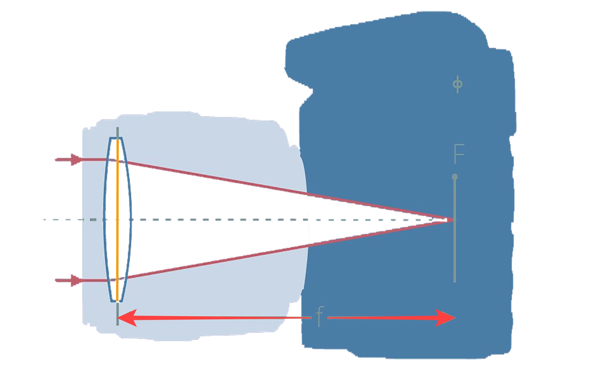 Độ dài tiêu cự ống kính (Focal Length)