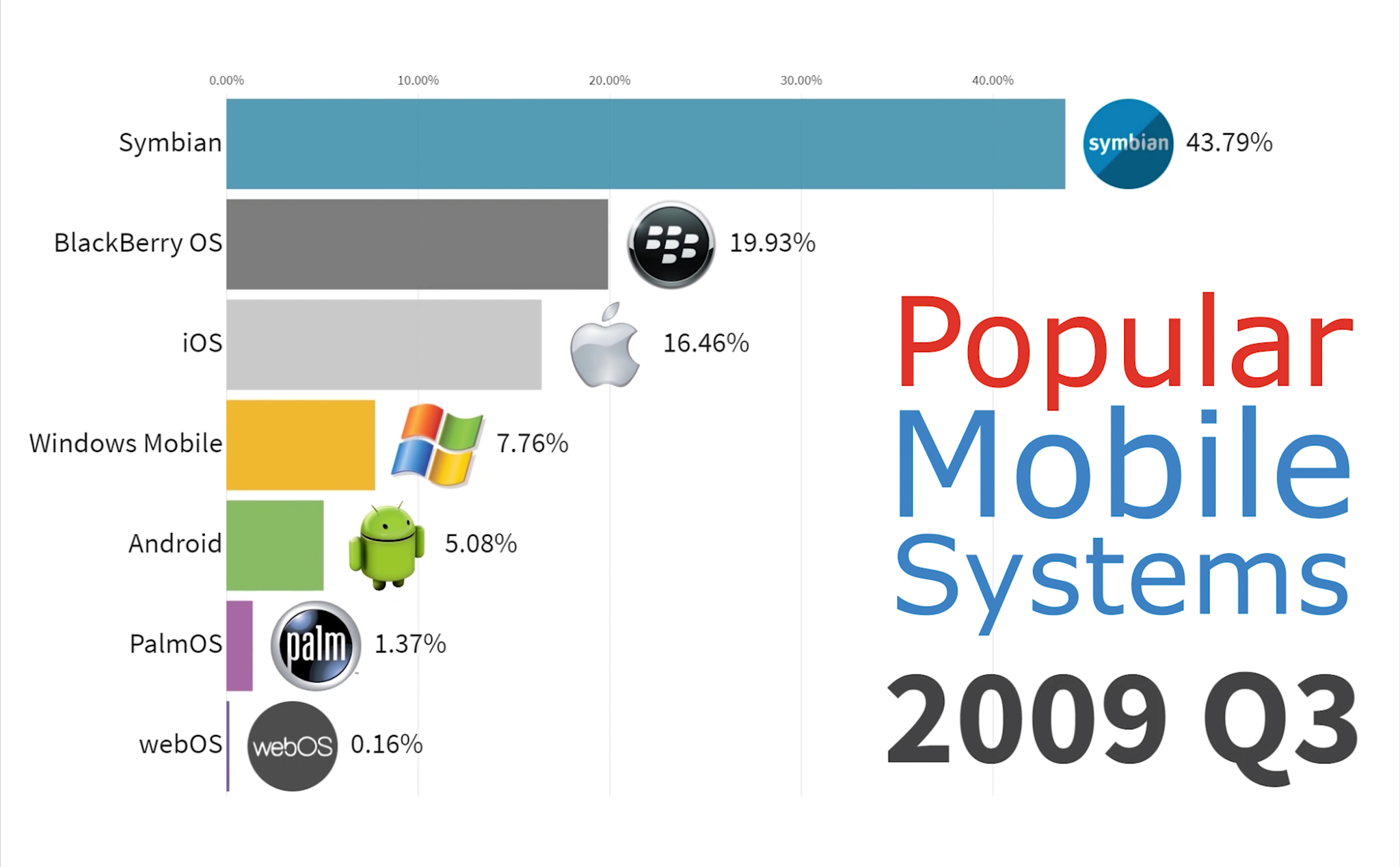 Những hệ điều hành di động phổ biến nhất trong 20 năm qua