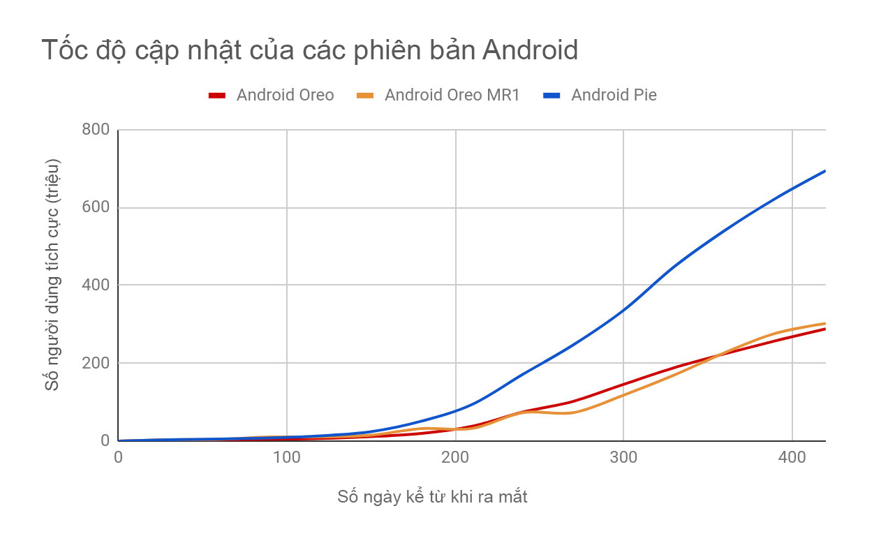 Tốc độ cập nhật của Android 9 nhanh gấp đôi 2 đời trước, hiện có trên 22,6% thiết bị