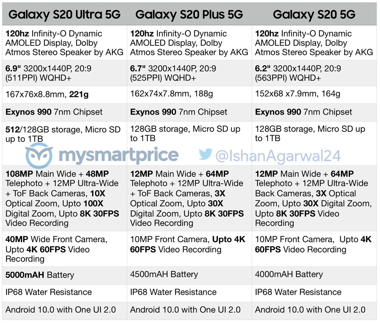 Lộ cấu hình chi tiết của bộ ba Samsung Galaxy S20, S20 Plus và S20 Ultra
