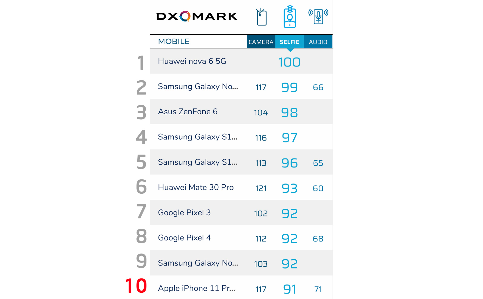 DXOMark camera selfie: iPhone 11 Pro Max 91 điểm, tốt hơn Xs Max nhưng vẫn thua nhiều đối thủ