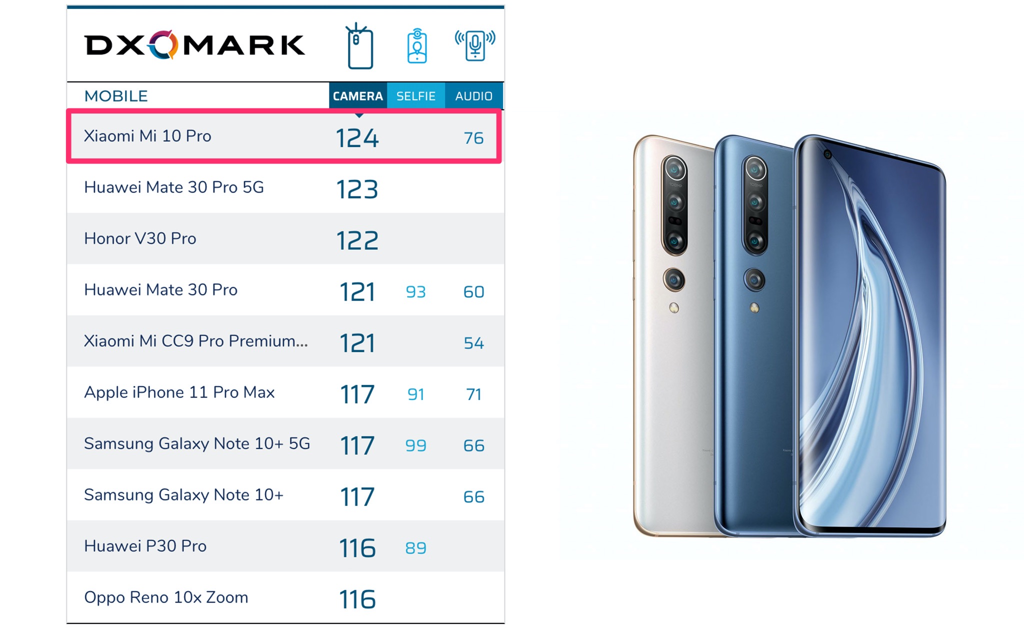 DXOMark chấm Xiaomi Mi 10 Pro đạt 124 điểm, top 1 camera ở hiện tại