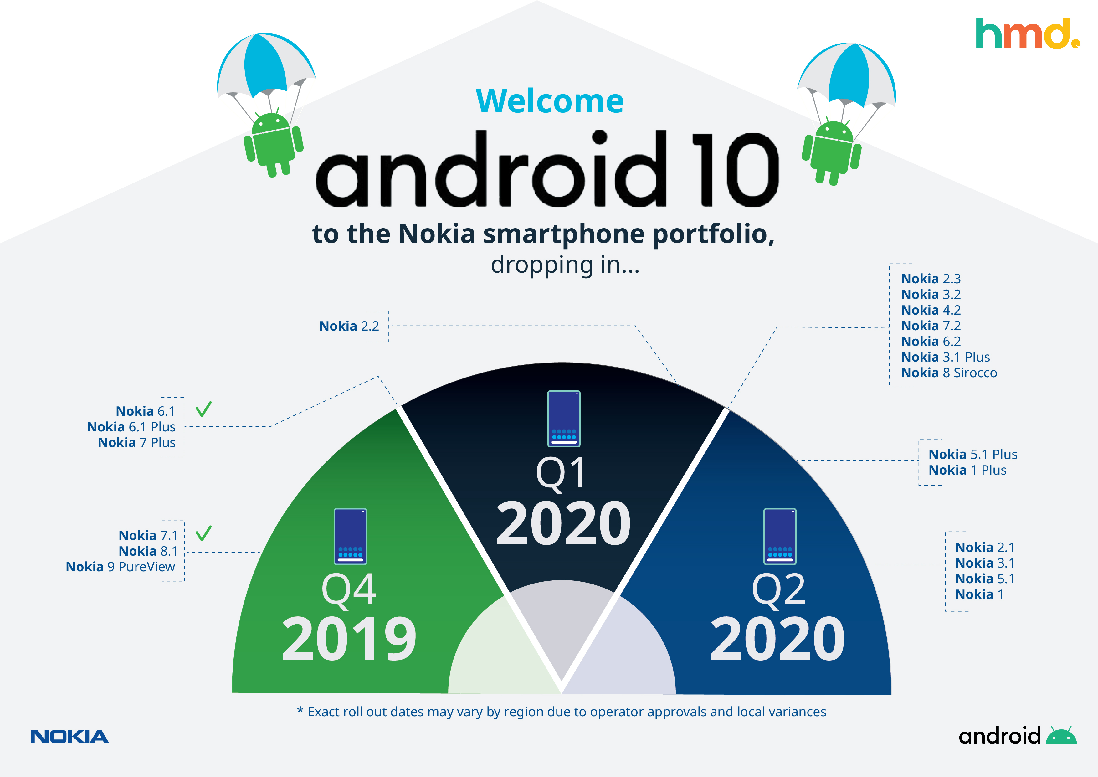 [Update] Lịch cập nhật Android 10 chính thức từ HMD Global cho smartphone Nokia